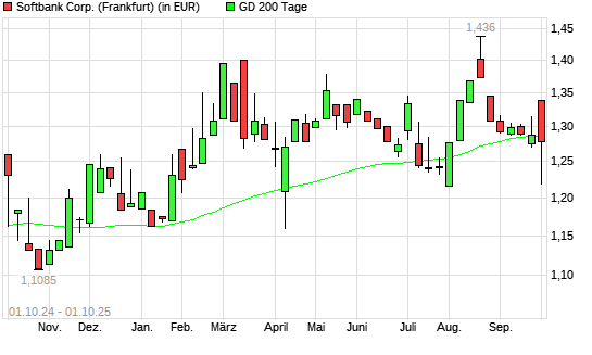 Softbank Corp.-Aktie unter 200-Tage-Linie