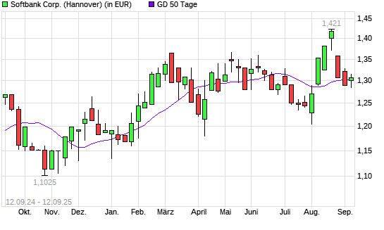 Softbank Corp.-Aktie über 50-Tage-Linie