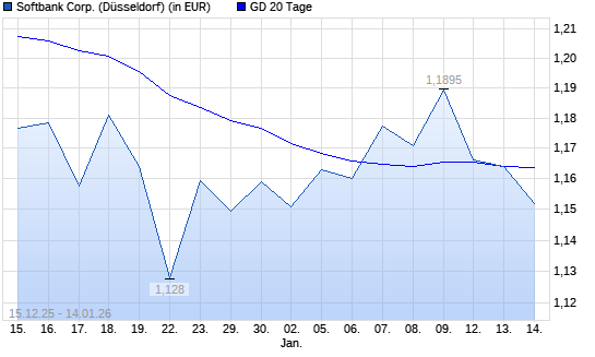 Softbank Corp.-Aktie unter 20-Tage-Linie