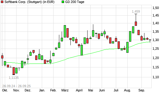 Softbank Corp.-Aktie über 200-Tage-Linie