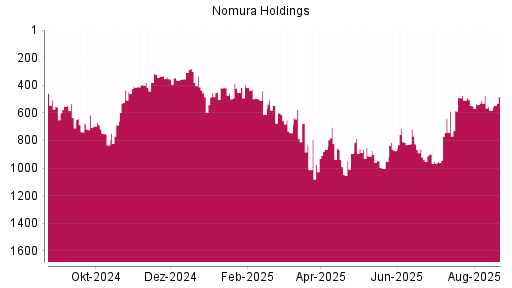 BOTSI®-Advisor Abstufung Nomura von Rang 513 auf ...