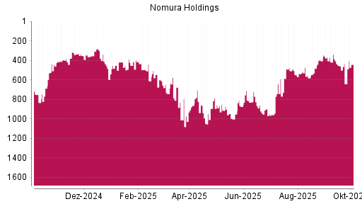 BOTSI®-Advisor Hochstufung Nomura von Rang 641 auf ...