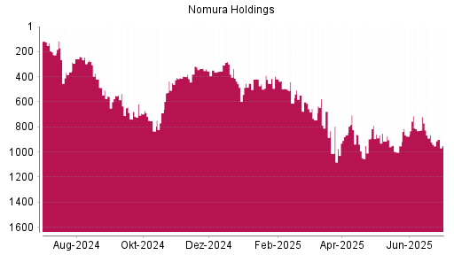 BOTSI®-Advisor Hochstufung Nomura von Rang 379 auf ...