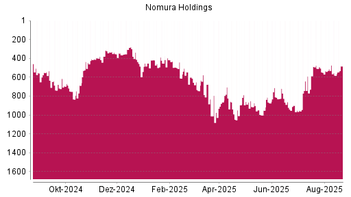 BOTSI®-Advisor Hochstufung Nomura von Rang 642 auf ...
