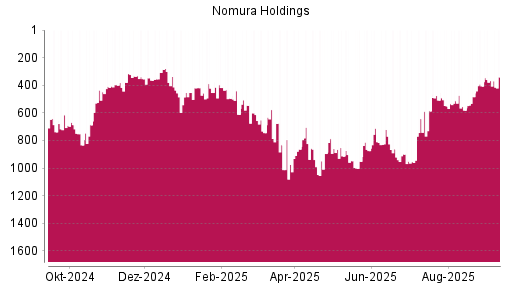 BOTSI®-Advisor Hochstufung Nomura von Rang 406 auf Rang 367