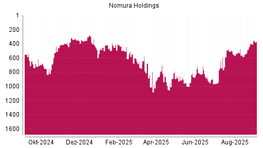 BOTSI®-Advisor Hochstufung Nomura von Rang 406 auf Rang 367