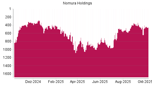BOTSI®-Advisor Abstufung Nomura von Rang 744 auf ...