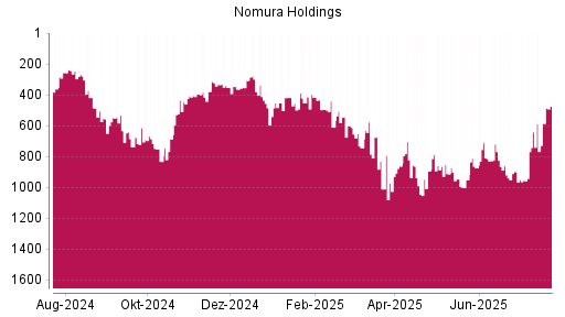 BOTSI®-Advisor Abstufung Nomura von Rang 550 auf Rang 634