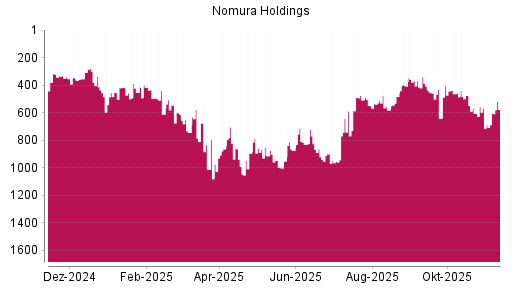 BOTSI®-Advisor Abstufung Nomura von Rang 568 auf ...