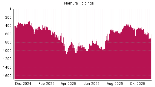 BOTSI®-Advisor Abstufung Nomura von Rang 568 auf ...