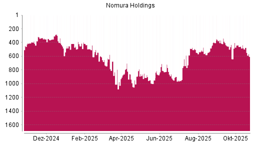 BOTSI®-Advisor Abstufung Nomura von Rang 442 auf ...