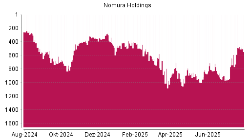 BOTSI®-Advisor Hochstufung Nomura von Rang 362 auf Rang 257
