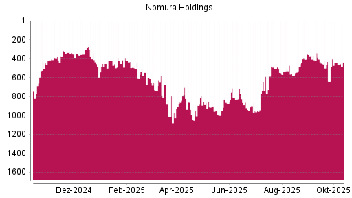BOTSI®-Advisor Abstufung Nomura von Rang 899 auf ... BOTSI®-Advisor Abstufung Nomura von Rang 899 auf ...