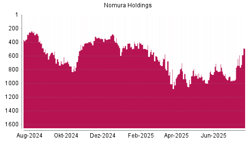 BOTSI®-Advisor Hochstufung Nomura von Rang 147 auf Rang 123