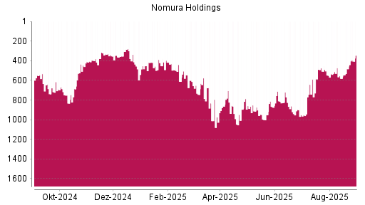 BOTSI®-Advisor Abstufung Nomura von Rang 405 auf Rang 428