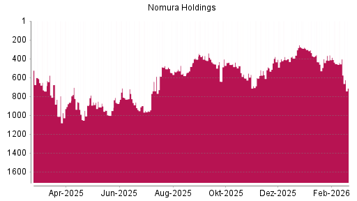 BOTSI®-Advisor Hochstufung Nomura von Rang 403 auf ...