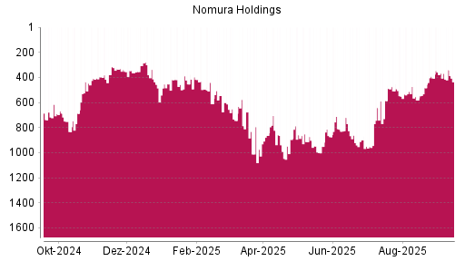 BOTSI®-Advisor Hochstufung Nomura von Rang 586 auf ...