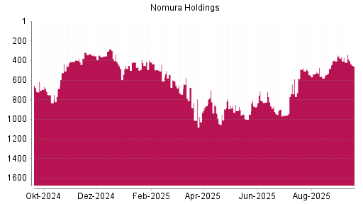 BOTSI®-Advisor Abstufung Nomura von Rang 340 auf ...