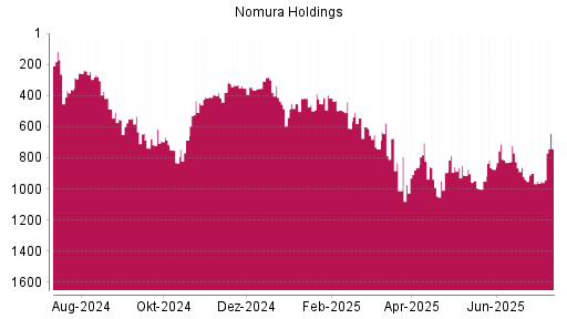 BOTSI®-Advisor Hochstufung Nomura von Rang 611 auf ...