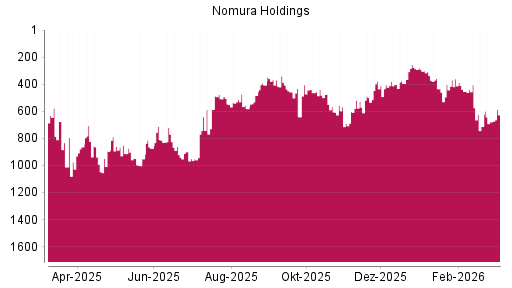 BOTSI®-Advisor Abstufung Nomura von Rang 361 auf ...