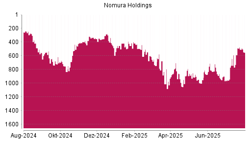 BOTSI®-Advisor Abstufung Nomura von Rang 508 auf ...