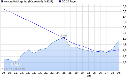 Nomura-Aktie über 20-Tage-Linie