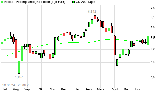 Nomura-Aktie über 200-Tage-Linie