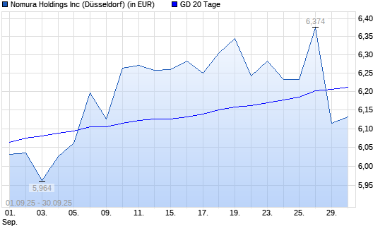 Nomura-Aktie unter 20-Tage-Linie