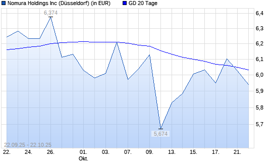 Nomura-Aktie unter 20-Tage-Linie