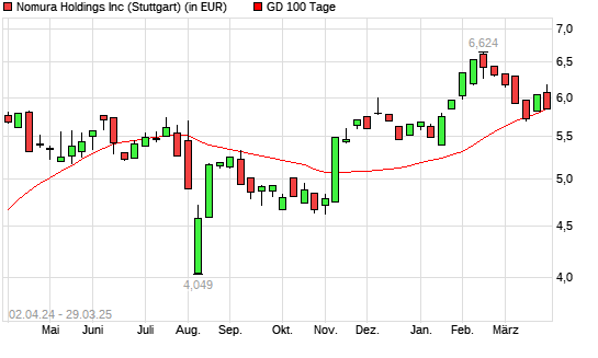 Nomura-Aktie unter 100-Tage-Linie