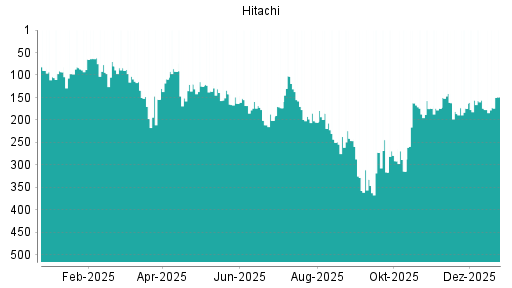 BOTSI®-Advisor Hochstufung Hitachi von Rang 186 auf ...
