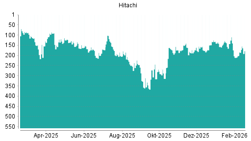BOTSI®-Advisor Hochstufung Hitachi von Rang 202 auf ...