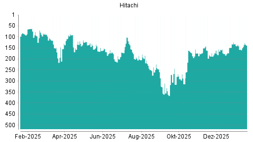 BOTSI®-Advisor Abstufung Hitachi von Rang 141 auf ...