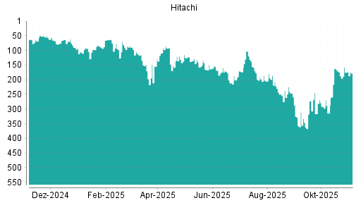 BOTSI®-Advisor Abstufung Hitachi von Rang 136 auf ...