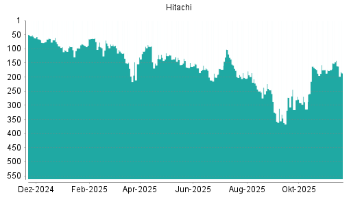 BOTSI®-Advisor Abstufung Hitachi von Rang 73 auf Rang 86