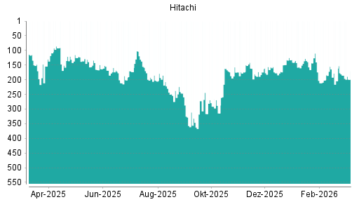 BOTSI®-Advisor Hochstufung Hitachi von Rang 204 auf ...