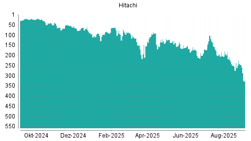 BOTSI®-Advisor Hochstufung Hitachi von Rang 84 auf ...