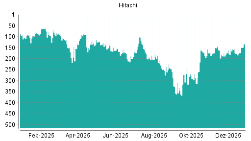 BOTSI®-Advisor Hochstufung Hitachi von Rang 172 auf ...