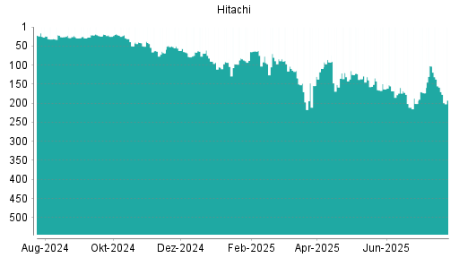 BOTSI®-Advisor Hochstufung Hitachi von Rang 201 auf ...