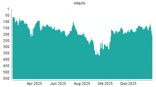 BOTSI®-Advisor Abstufung Hitachi von Rang 158 auf ...