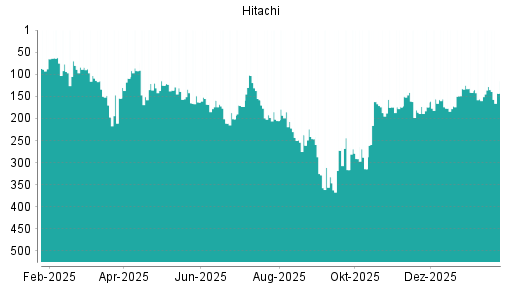 BOTSI®-Advisor Abstufung Hitachi von Rang 136 auf ...