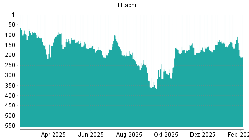 BOTSI®-Advisor Abstufung Hitachi von Rang 128 auf ...