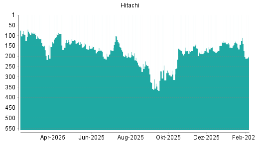 BOTSI®-Advisor Abstufung Hitachi von Rang 174 auf ...