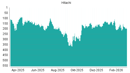 BOTSI®-Advisor Abstufung Hitachi von Rang 141 auf ...