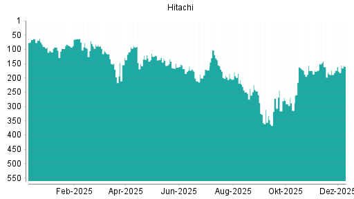 BOTSI®-Advisor Abstufung Hitachi von Rang 102 auf Rang 112