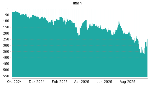 BOTSI®-Advisor Abstufung Hitachi von Rang 328 auf ...