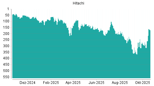 BOTSI®-Advisor Hochstufung Hitachi von Rang 314 auf ...