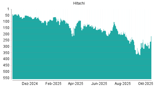 BOTSI®-Advisor Hochstufung Hitachi von Rang 115 auf Rang 85 BOTSI®-Advisor Hochstufung Hitachi von Rang 115 auf Rang 85