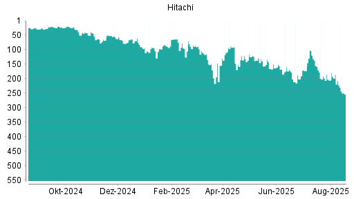 BOTSI®-Advisor Abstufung Hitachi von Rang 192 auf ...