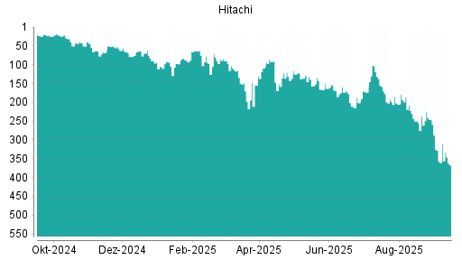 BOTSI®-Advisor Hochstufung Hitachi von Rang 121 auf Rang 109